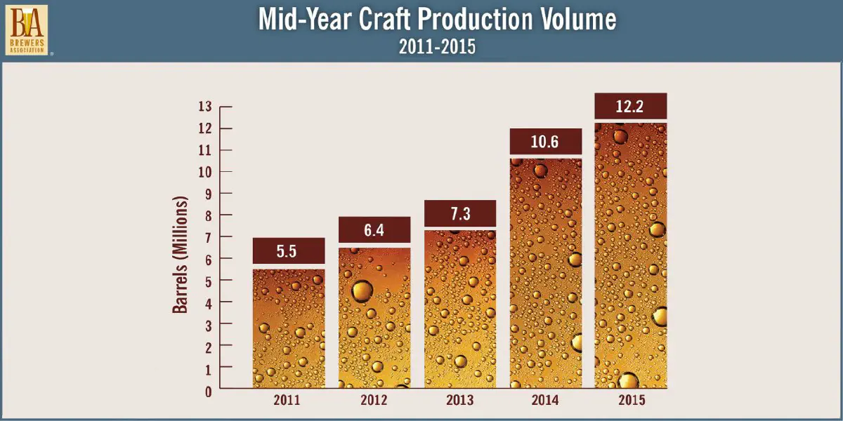 Cerveja artesanal continua a crescer nos Estados Unidos