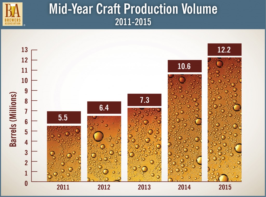 Brewers Association Mid-Year Craft Production Volume 2011-2015