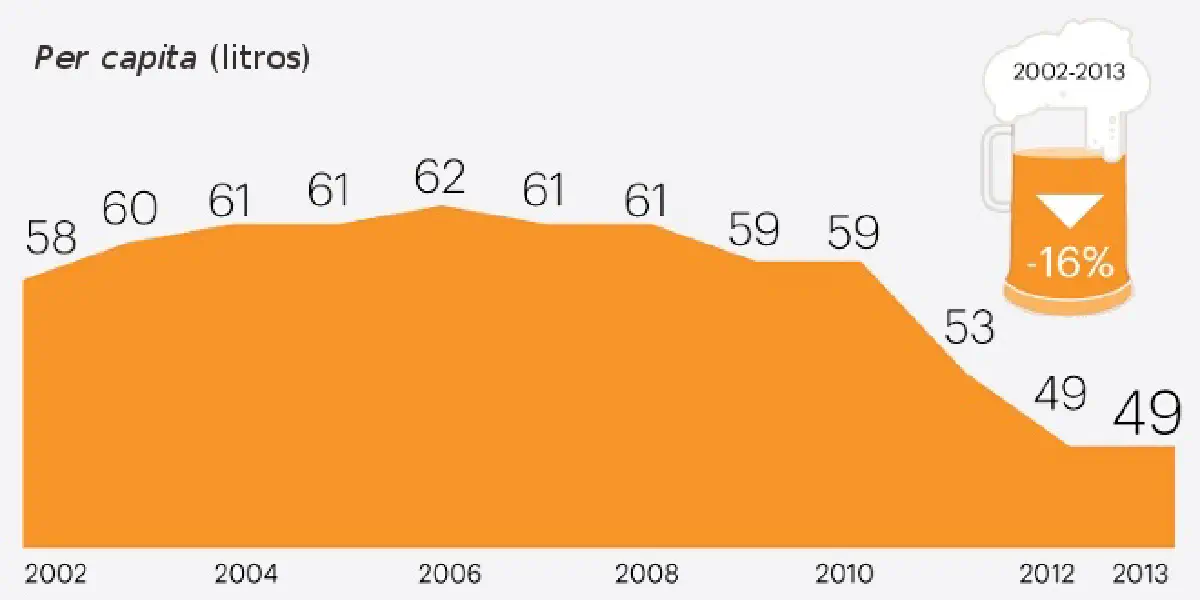 Consumo de cerveja em Portugal aumenta pela primeira vez desde 2006