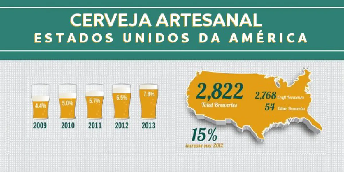 Estatísticas sobre a Cerveja Artesanal nos EUA (2013)