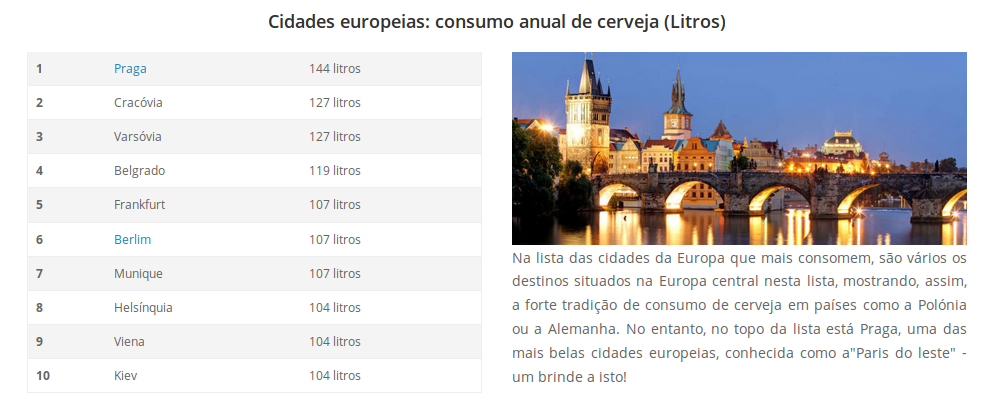 Consumo anual de cerveja na Europa