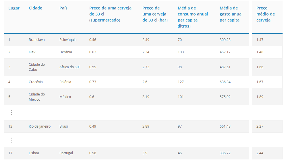 Índice dos preços da cerveja GoEuro 2016