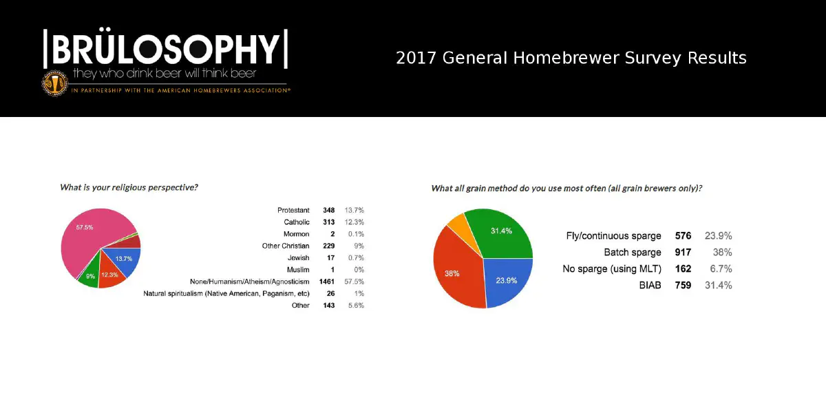Inquérito da Brülosophy aos cervejeiros caseiros (2017)