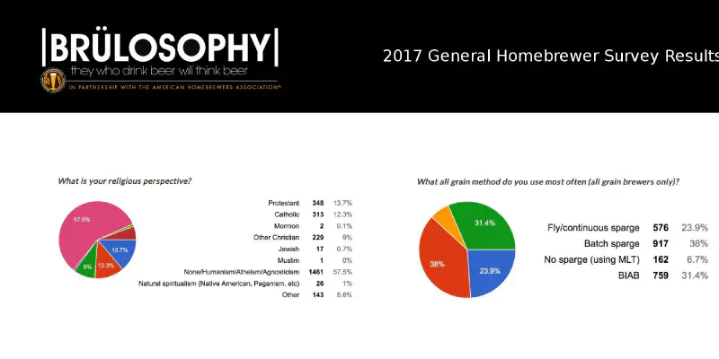 Inquérito da Brülosophy aos cervejeiros caseiros (2017)