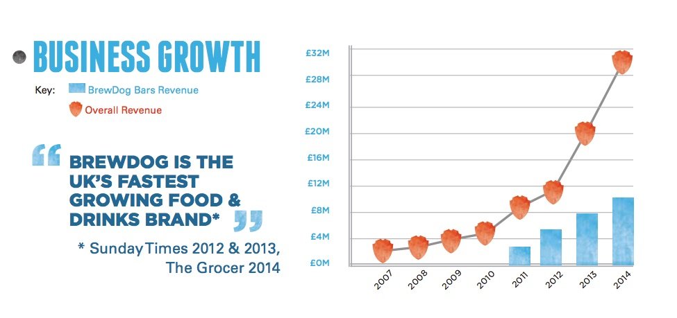 crescimentdo da brewdog 2007-2014