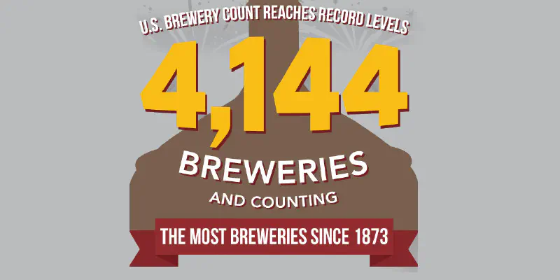 Número de cervejarias nos EUA ultrapassa finalmente o máximo histórico